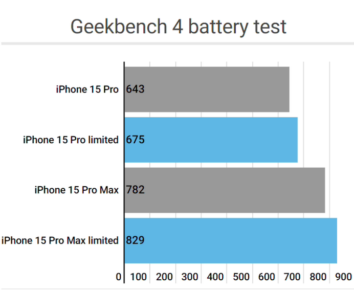 长宁apple维修站iPhone15Pro的ProMotion高刷功能耗电吗