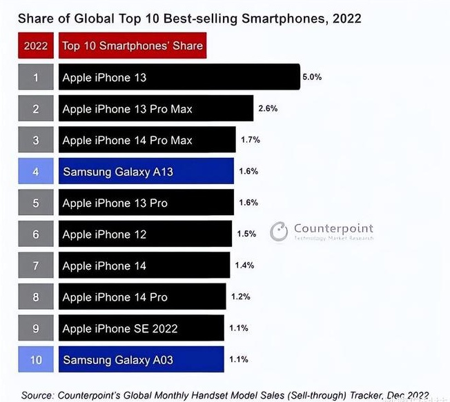 长宁苹果维修分享:为什么iPhone14的销量不如iPhone13? 