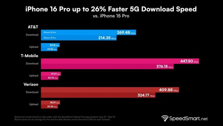 长宁苹果手机维修分享iPhone 16 Pro 系列的 5G 速度 