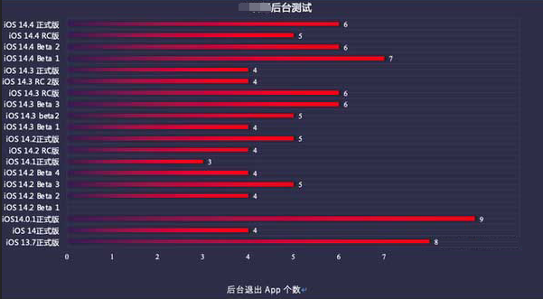 长宁苹果手机维修分享iOS14.5beta1续航怎么样 