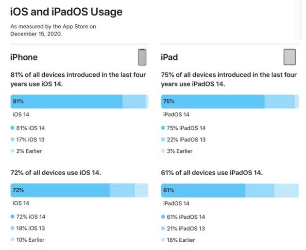 长宁苹果手机维修分享有多少用户更新了 iOS 14 