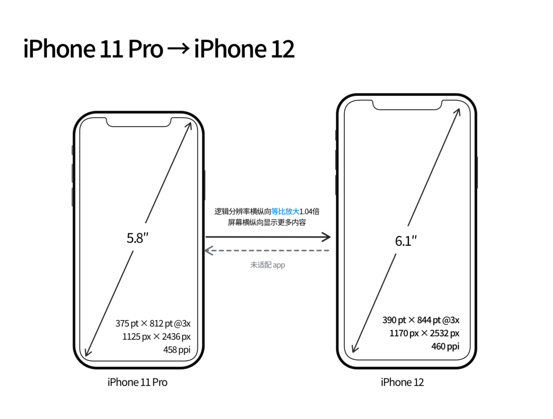 长宁苹果手机维修分享iPhone 12 mini 和 iPhone 12 Pro 的尺寸变化会改变显示内容吗 